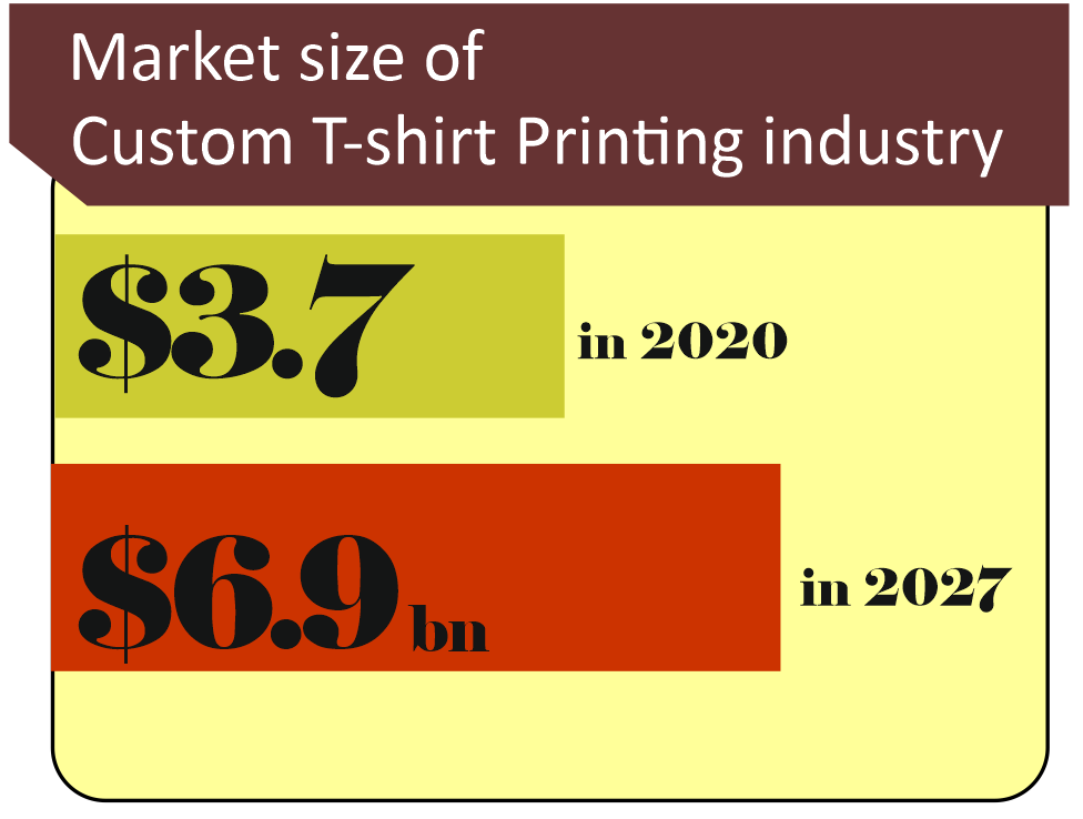 Custom T-shirt market site infographics