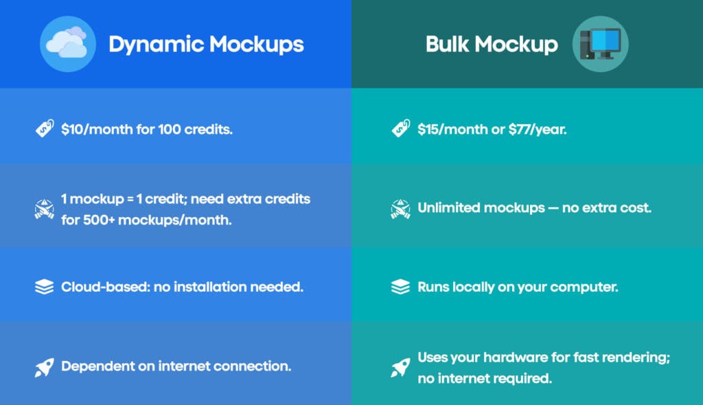 pricing: dynamic mockups vs bulk mockup