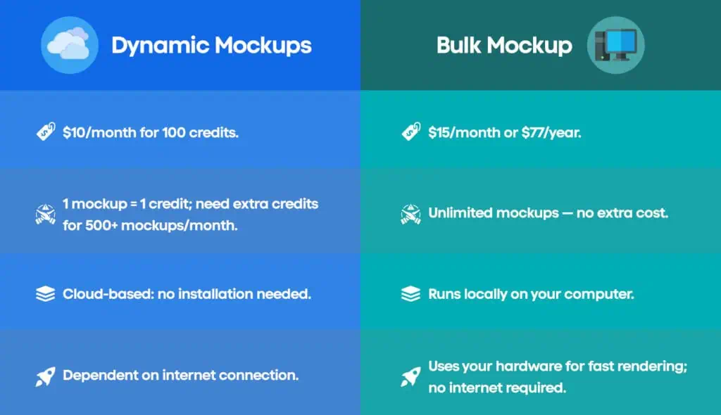 pricing: dynamic mockups vs bulk mockup