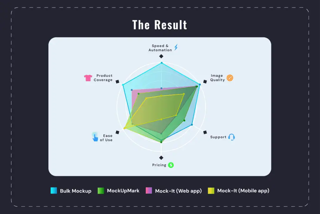 Bulk Mockup stands out as the best