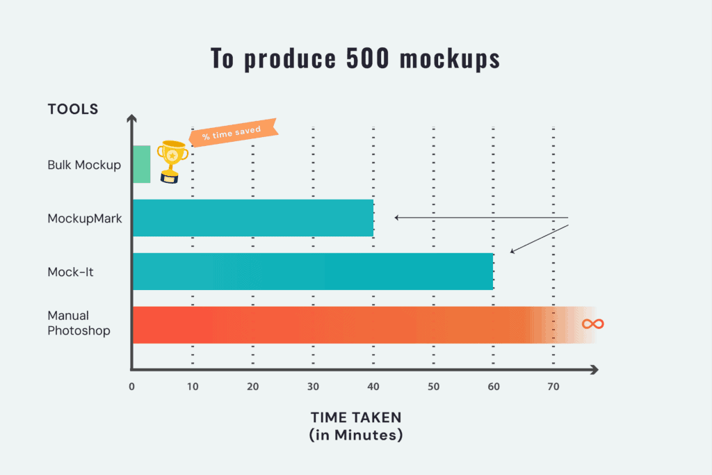 time taken to produce 500 mockups